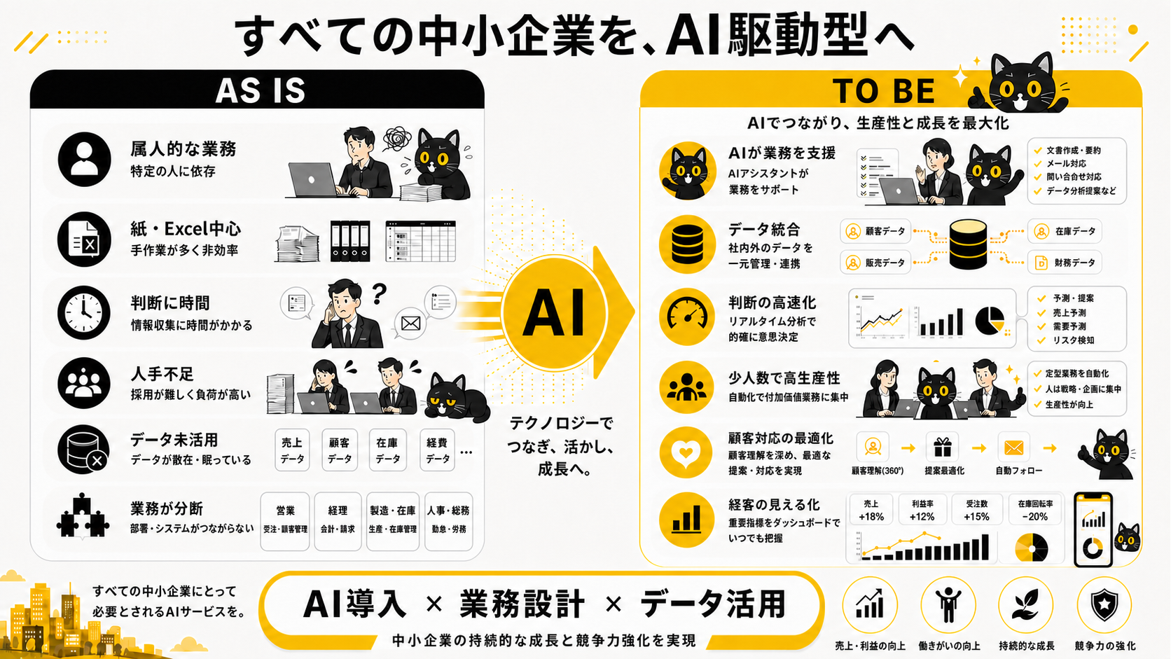 AS IS（今の中小企業の困り）から TO BE（AIで変わる姿）への対比図